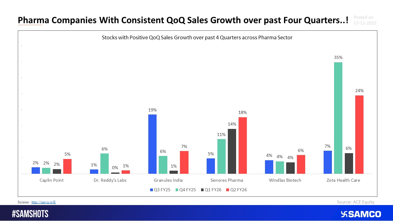 Consistent Gain of Market Share for these Pharma Companies over the Past 4 Quarters.